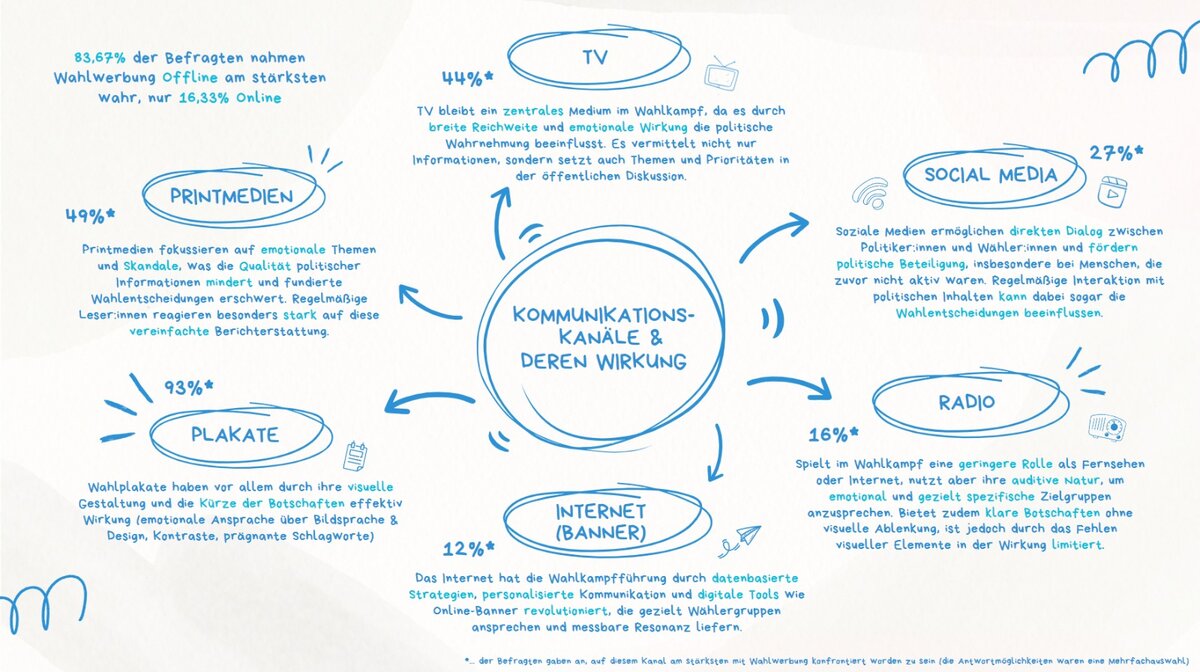 Plakat Wahlkampf | © FH Kufstein Tirol Mindmap zu Kommunikationskanälen im Wahlkampf | © FH Kufstein Tirol
