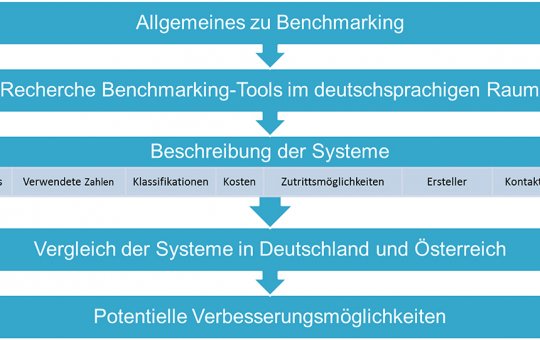Grafik Immobilien-Benchmarking-Systeme