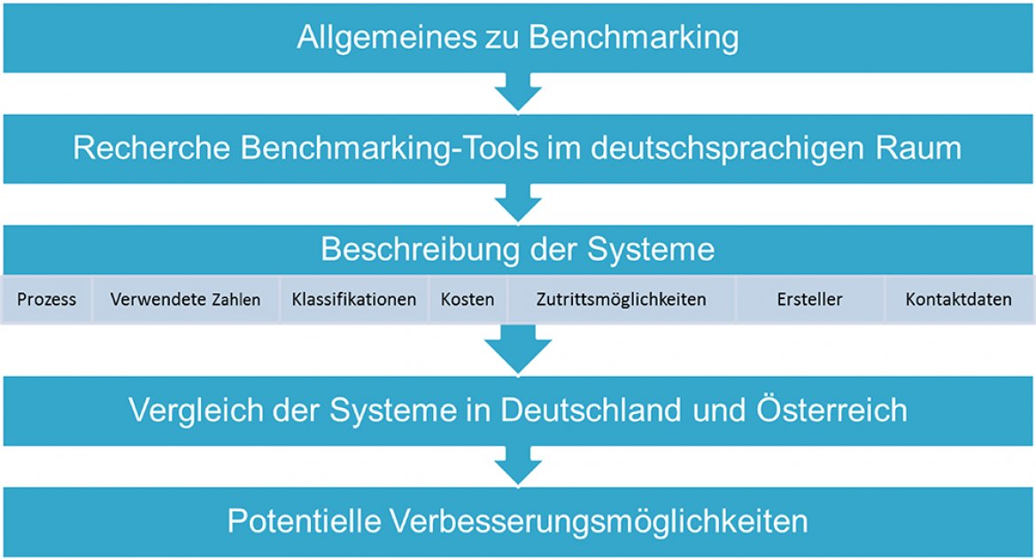 Grafik Immobilien-Benchmarking-Systeme